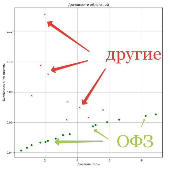 Доходность облигаций к погашению, расчет классическим методом