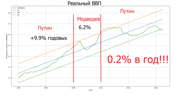 Реальный ВВП России в период 2000-2020