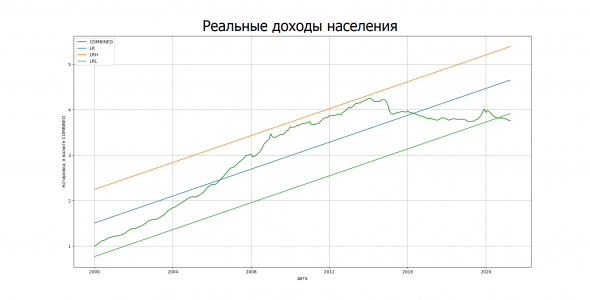 Реальные доходы населения России за период с 2000 по 2020 включительно