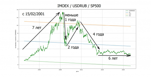 График IMOEX/USDRUB/SP500 1