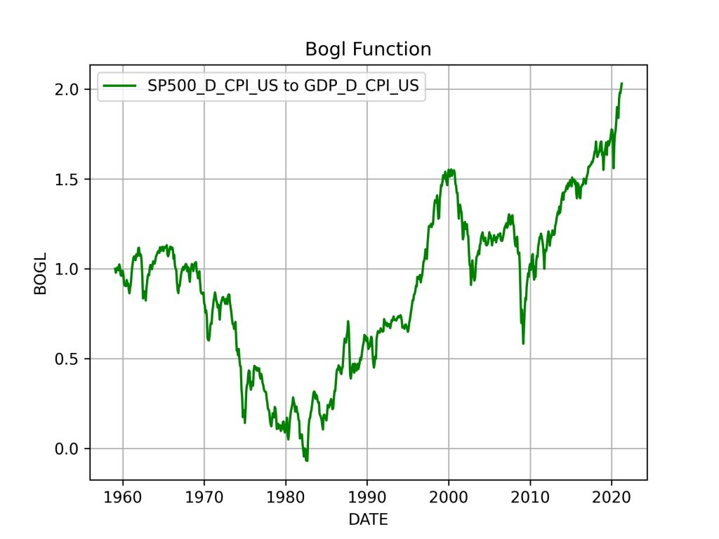 Условия продажи сша. График ВВП США за 100 лет. Инфляция в США И sp500 график. ВВП США 1980. ВВП США 1980 год.