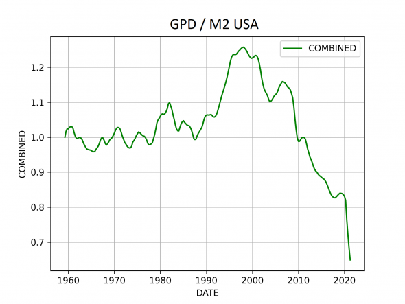 ВВП США / M2 USD