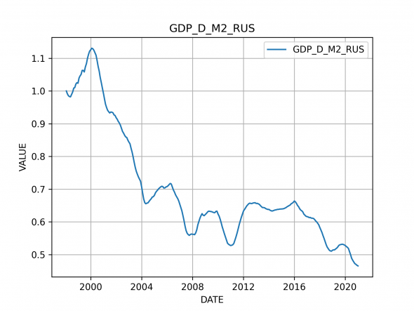 ВВП России нормированный на М2