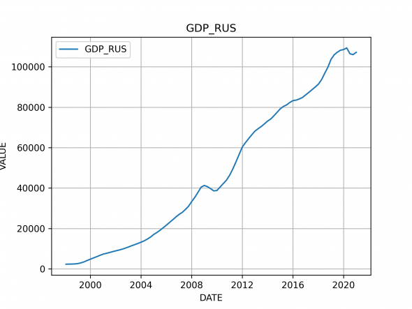 Номинальный ВВП России