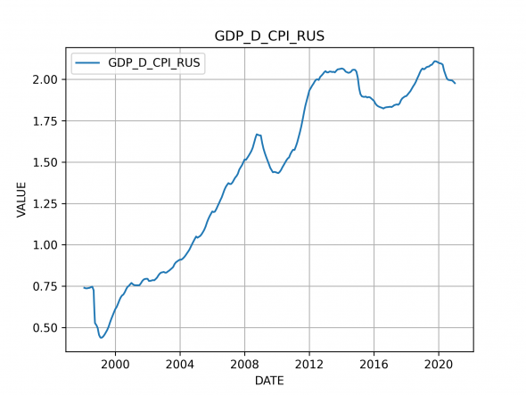 Реальный ВВП России