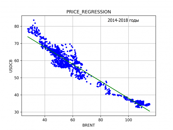 USDRUB и BRENT 2014-2018 регрессия