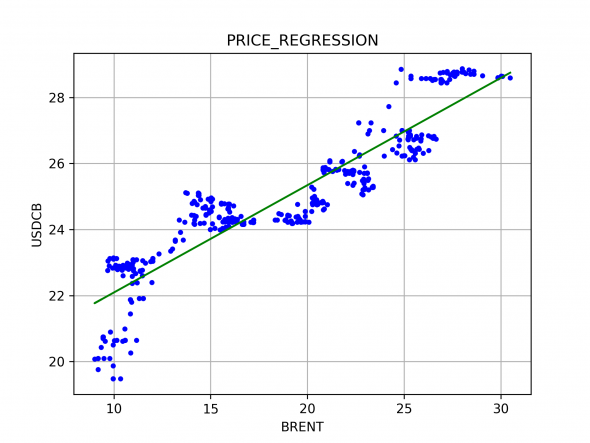 USDRUB и BRENT 1999-2000 регрессия