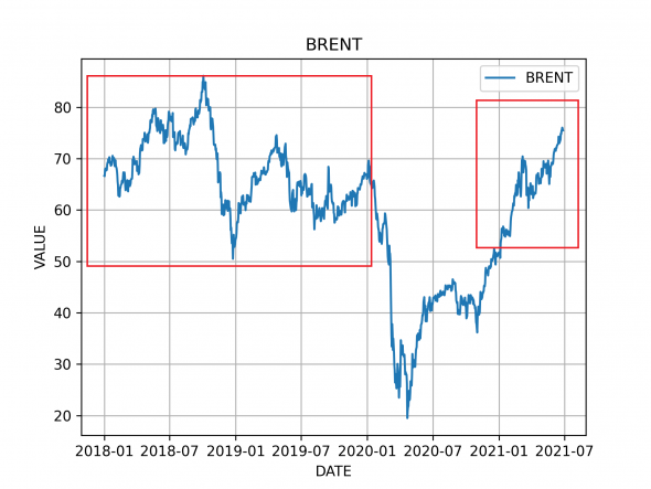 Нефть за 20 лет