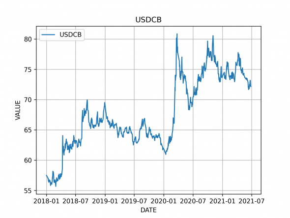 USDRUB 2018-2021