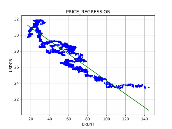 USDRUB и BRENT 2001-2008 регрессия