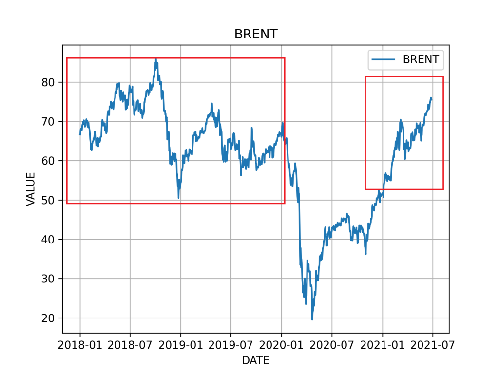 Нефть 2022 год цена. График нефти Брент за 10 лет. График стоимости нефти за 10 лет. График цен на нефть за 10 лет. Цена на нефть график.