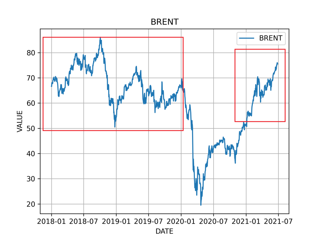 График нефти Брент за 10 лет. График стоимости нефти за 10 лет. График цен на нефть за 10 лет.