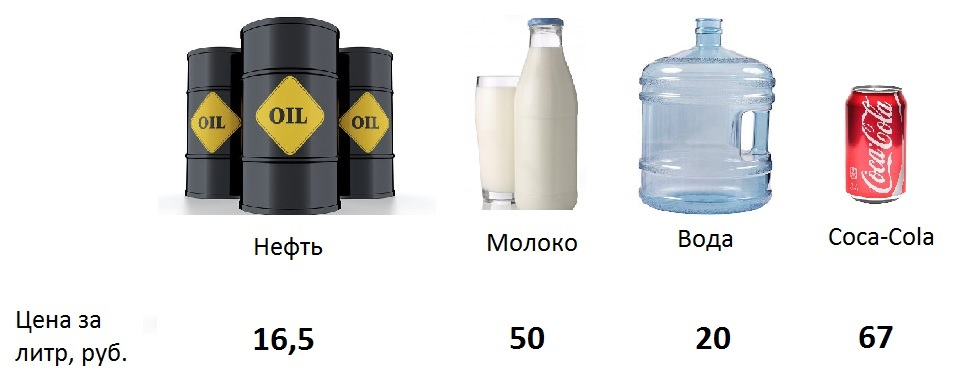 Литр нефти цена