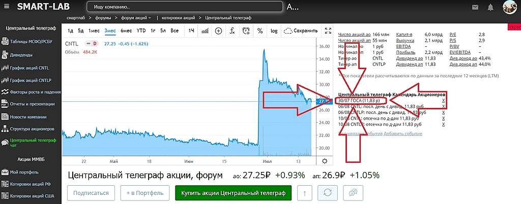 Акции центральный телеграф привилегированные. Центральный Телеграф акции. Акции Телеграф-п. Форум Телеграф акции. SMARTLAB акции форум.
