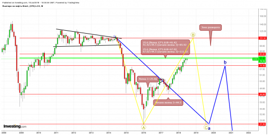 Нефть brent иная волновая разметка