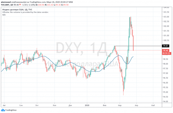 Что это было с DXY?