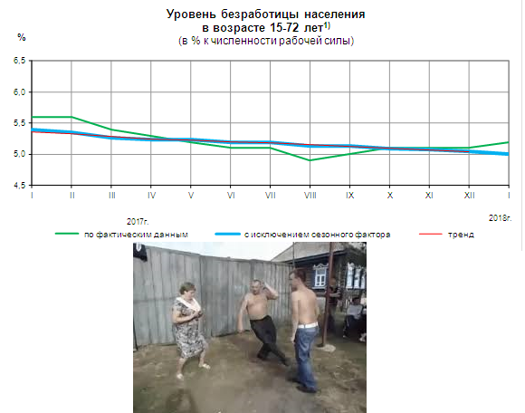Уровень безработицы в России сохранился в апреле на мартовской отметке - 4,7%, сообщает Росстат. !! FUN