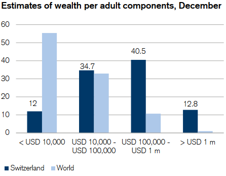 Распределение благосостояния среди населения Швейцарии