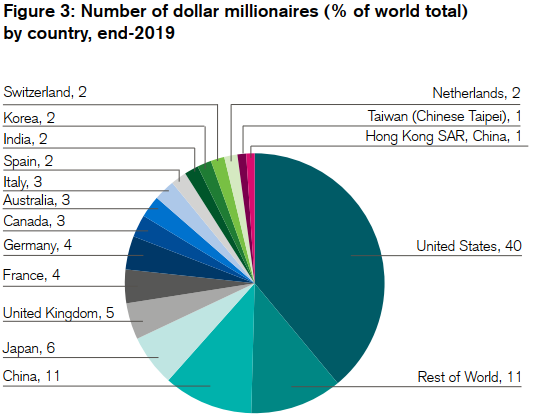 Кол-во долларовых миллионеров по странам (в % от общего кол-во в мире, на конец 2019 г.)
