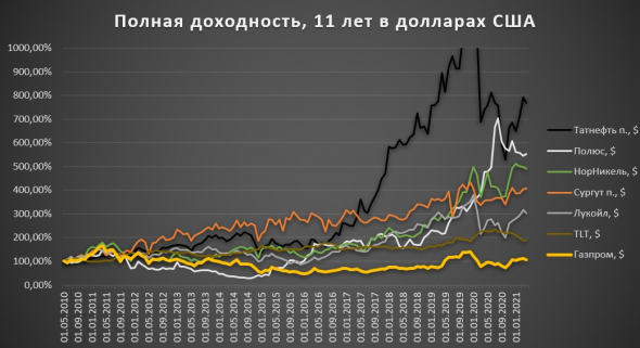 Полная доходность газпрома в рублях и в долларах в сравнении с другими экспортерами.