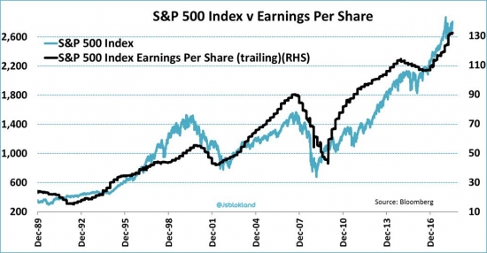 Американский фондовый рынок: Пузырь или все-таки нет?
