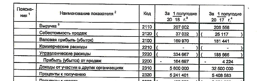 Уровень коммерческих расходов. Коммерческие расходы формула. Коммерческие расходы в балансе. Коммерческие и управленческие расходы в балансе. Управленческие расходы в балансе.