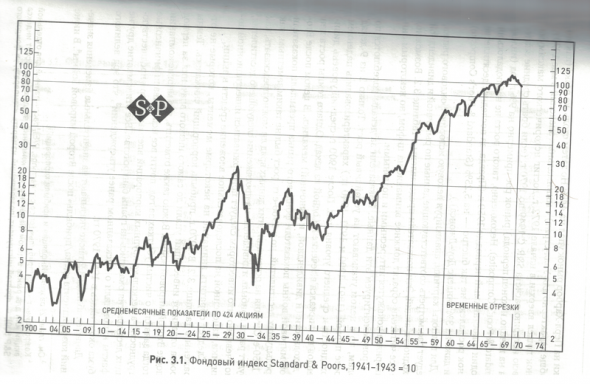 По мотивам книги "Разумный инвестор". Конспект 3. 100 лет фондового рынка.