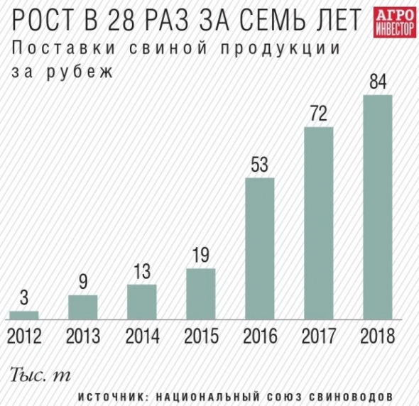 Экспорт российского мяса продолжает расти