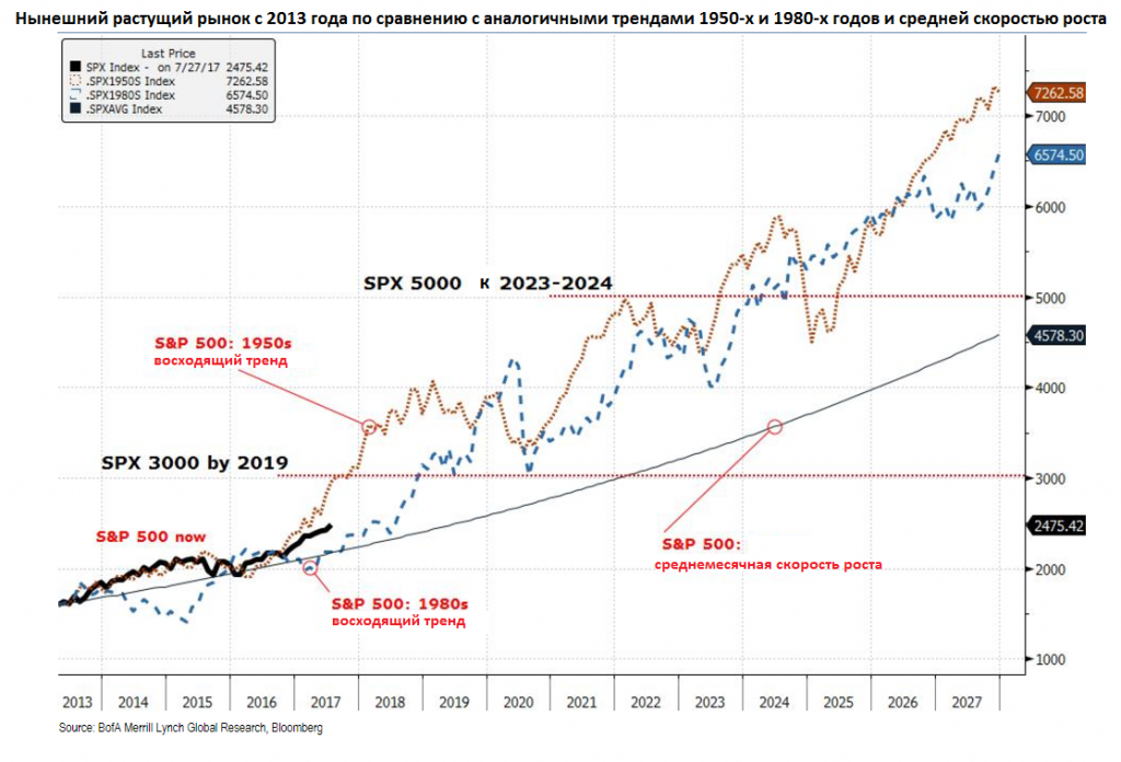 Почему S&P 500 не упадет?