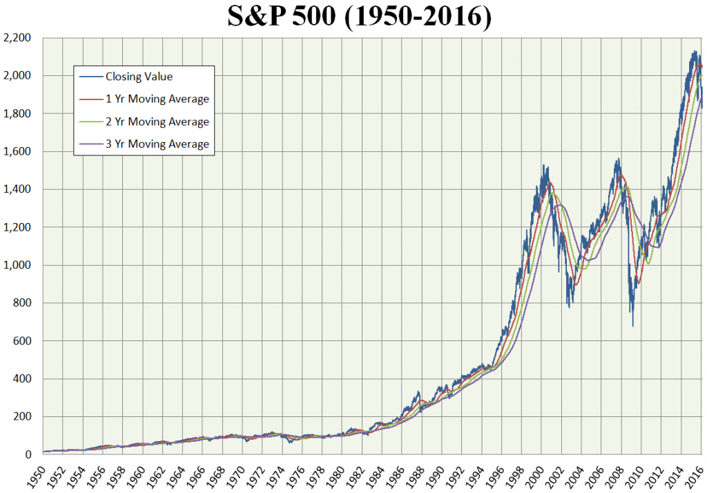 Почему S&P 500 не упадет?