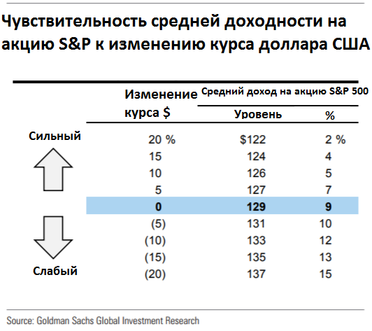 Почему S&P 500 не упадет?