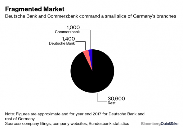 Кратко о слиянии Deutsche Bank AG и Commerzbank AG