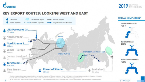 Энергетический сектор. Тенденции 3 квартала 2019 года  + Газпром.