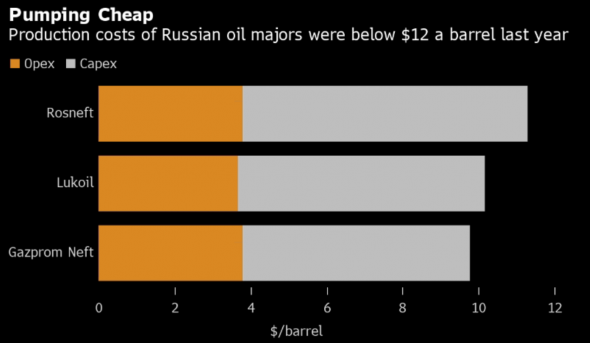 "Российские компании могут обеспечить устойчивую добычу до тех пор, пока нефть не достигнет $15-20 за баррель"