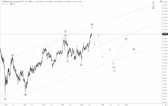 Фьючерс РТС. Волновой анализ. Дневной фрейм.