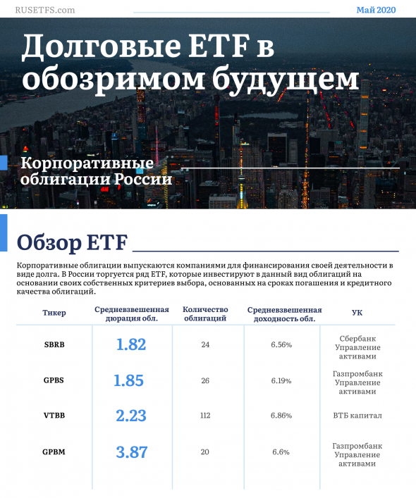 Процентный риск у ETF на корп.долги