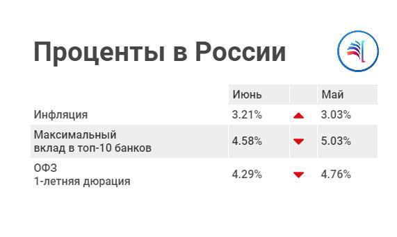 Проценты в России за июнь