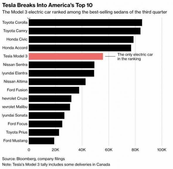 Tesla жжёт, единственная в топ 10 седанов продажах 3 квартала в США.