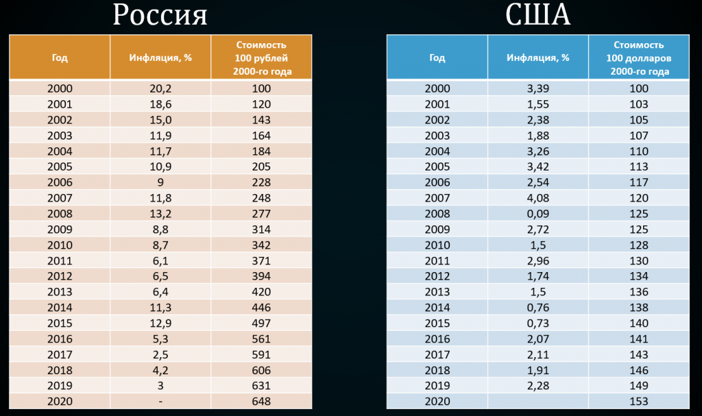 Калькулятор инфляции в россии 2023. Инфляция с калькулятором картинки.