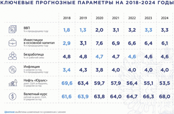 Ключевые прогнозные параметры экономики России на 2018-2024 годы
