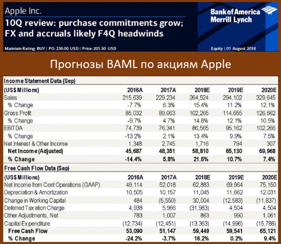 Bank of America: Apple- прогноз EBITDA, дивидентная доходность, оценка акций