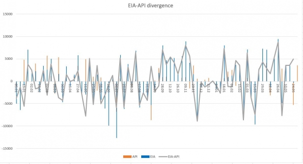 Отчеты по запасам нефти EIA vs API