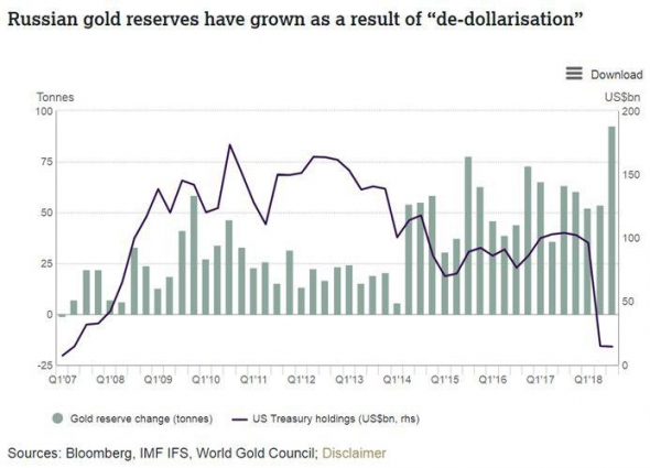 Покупка золота как следствие дедолларизации