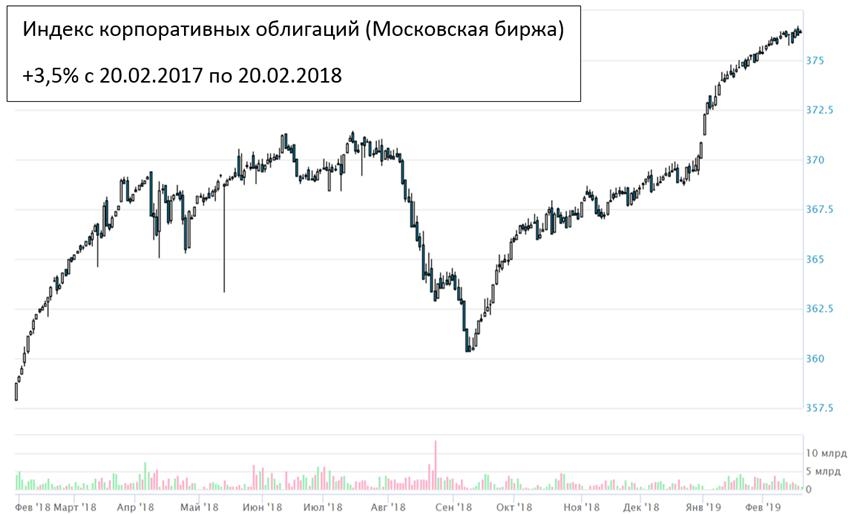 Индекс корпоративных облигаций Московской биржи. Индекс корпоративных облигаций России 2008 года. Smart Lab облигации. Облигации в юанях на Московской бирже. Индекс ценных бумаг