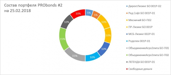 Обзор портфелей высокодоходных облигаций PRObonds