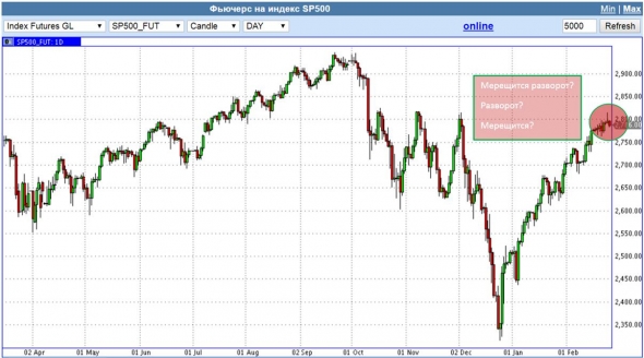 Не время ли открыть короткую позицию по S&P500? Или уважаемые господа уже всё открыли?