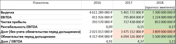 Кратко об облигациях ЛЕГЕНДЫ (ЛЕГЕНДА1P1, YTM 15,6%)