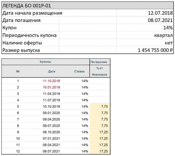 Кратко об облигациях ЛЕГЕНДЫ (ЛЕГЕНДА1P1, YTM 15,6%)