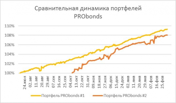 Наши облигационные портфели. Актуальные результаты (14,5-19,5% годовых)