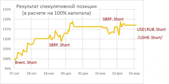 Шорт S&P500, шорт USD|RUB. Крутим у виска?